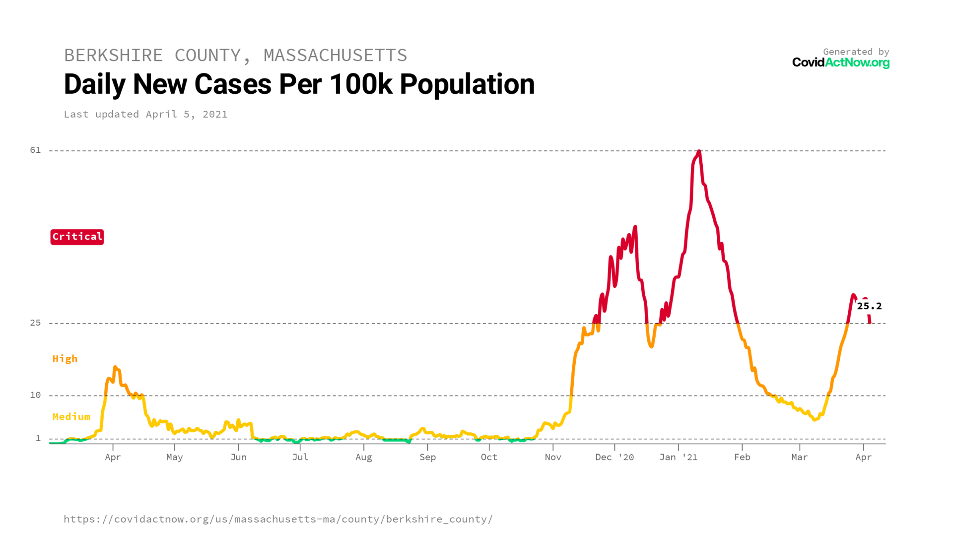 COVIDACTNOW.ORG bc cases by pop berkshire_county_massachusetts_case_incidence_2021-04-05.png